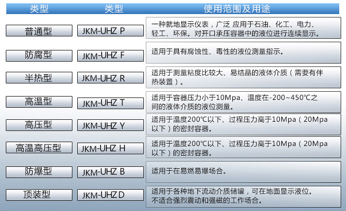 磁翻板液位計使用范圍表