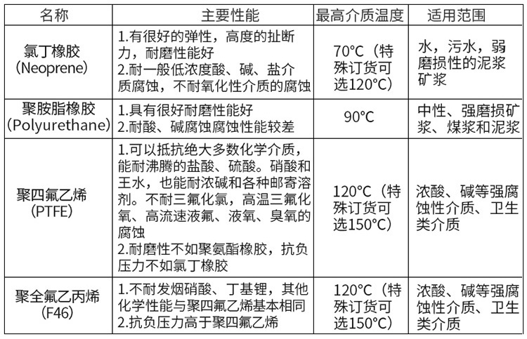 液體流量計(jì)襯里材料對照表