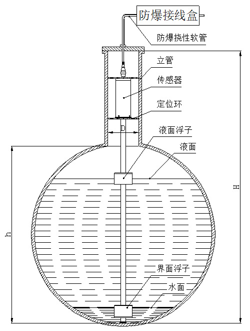 防爆磁致伸縮液位計定位環(huán)安裝圖