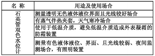 防腐石英管液位計(jì)用途及使用場合表