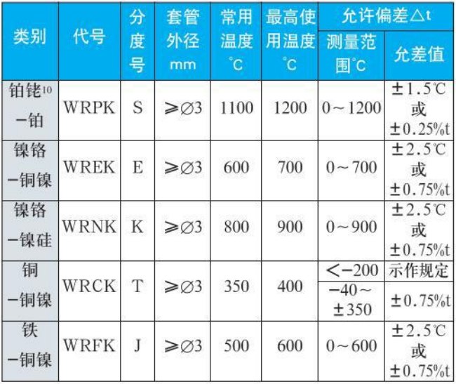 s型熱電偶測量范圍精度范圍表