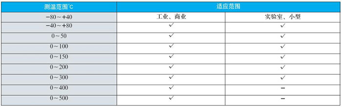 熱電阻雙金屬溫度計測溫范圍對照表