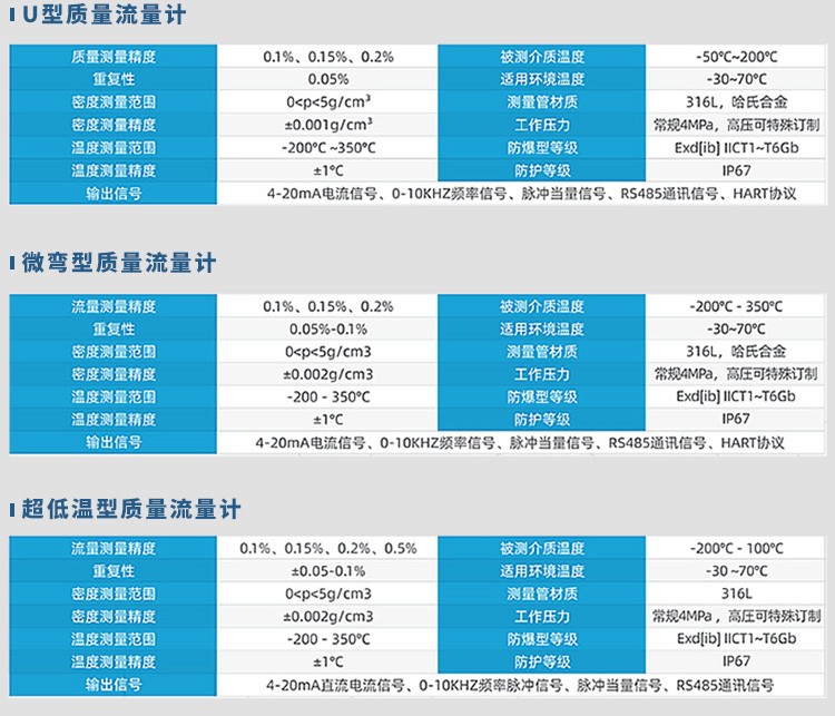 U型/微彎型/超低溫型u型質(zhì)量流量計(jì)計(jì)規(guī)格參數(shù)表