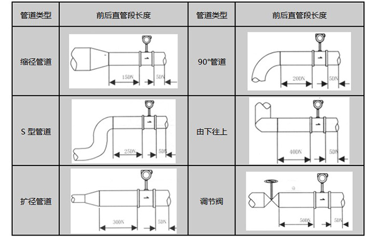 管道式渦街流量計安裝注意事項