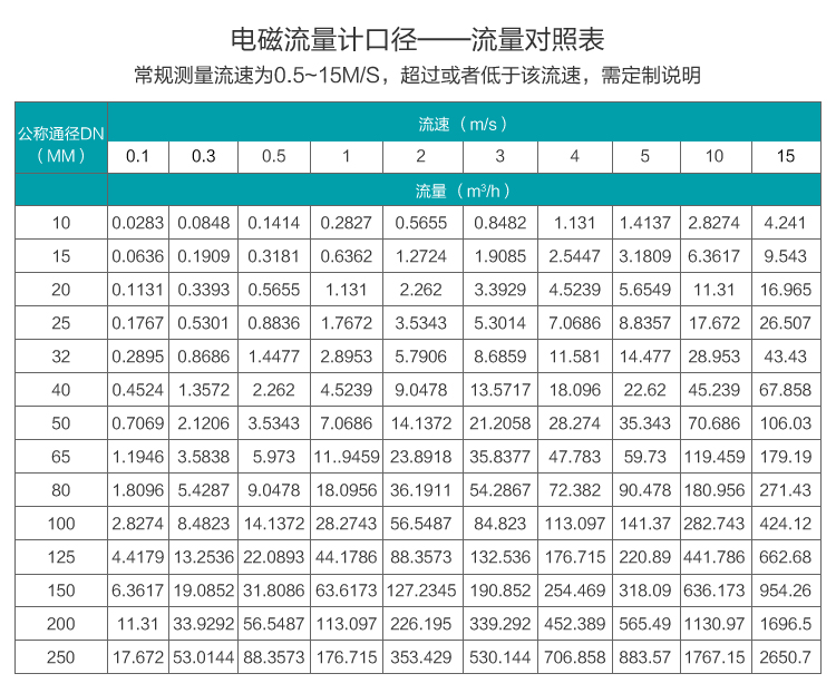 液體流量計(jì)口徑流量對(duì)照表