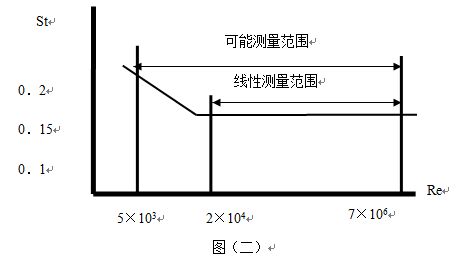 卡箍型渦街流量計(jì)線型圖