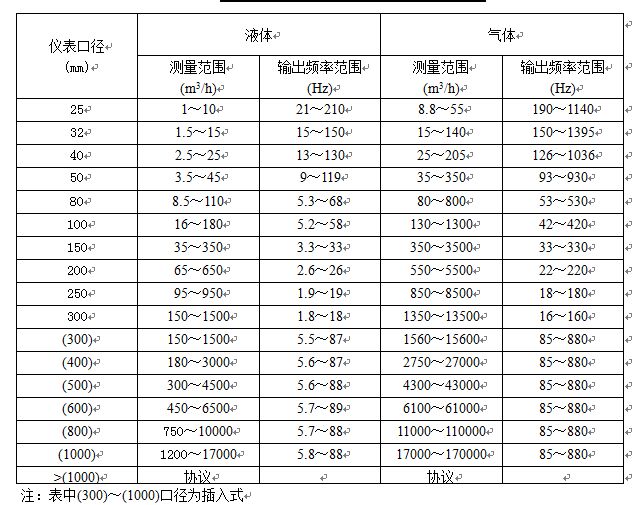 壓縮空氣氣體流量計(jì)流量范圍對照表