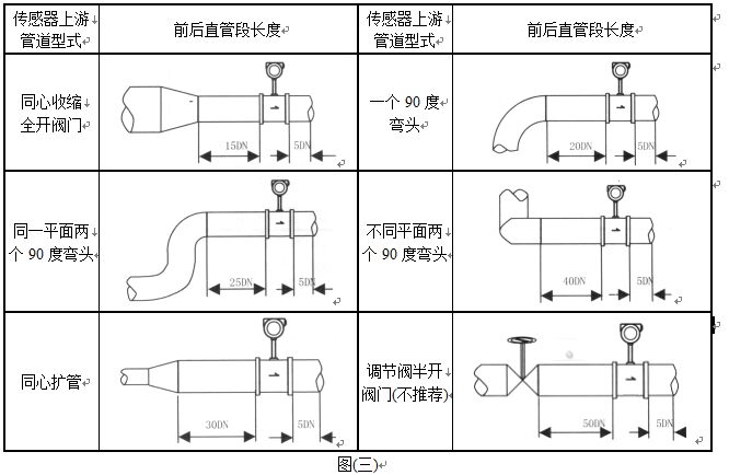 dn125渦街流量計(jì)管道安裝