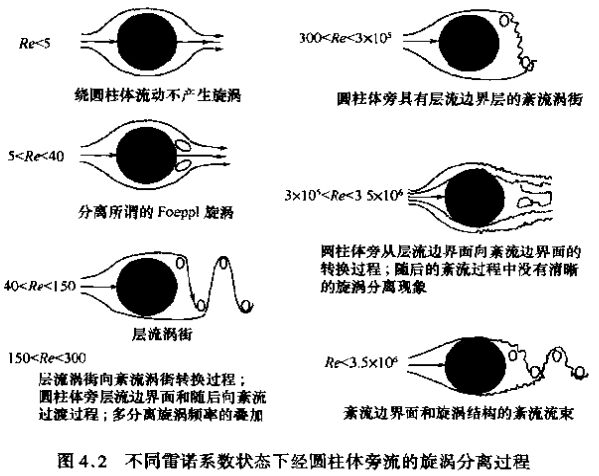 蒸汽流量計不同雷諾系數(shù)狀態(tài)下經(jīng)圓柱體旁流的旋渦分離過程圖