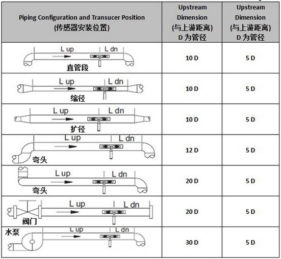 液體超聲波流量計(jì)安裝測(cè)量距離選擇圖