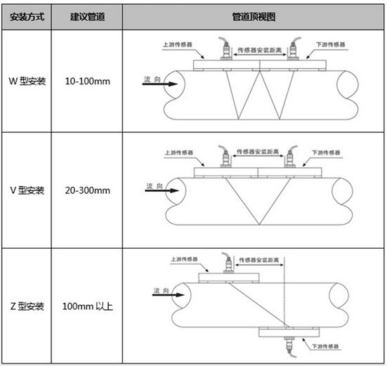 外置液氨流量計(jì)安裝傳感器圖示