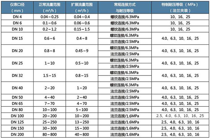 dn65渦輪流量計(jì)流量范圍對照表