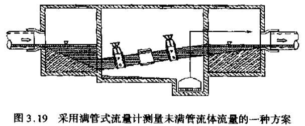 滿管式流量計(jì)測(cè)量未滿管流體流量的方案圖