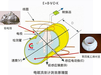 紡織污水流量計(jì)工作原理圖