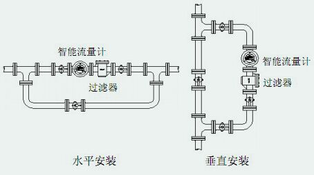 卡箍連接金屬管浮子流量計安裝注意事項