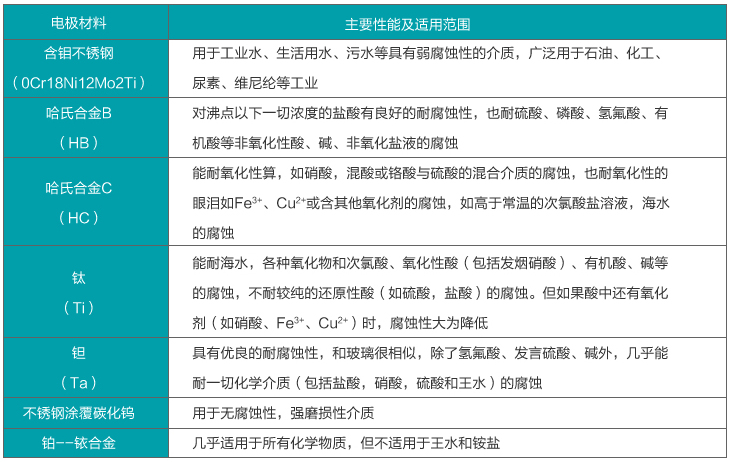 dn600電磁流量計(jì)電*材料選擇對照表