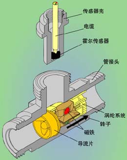 乳化油流量計(jì)結(jié)構(gòu)原理圖