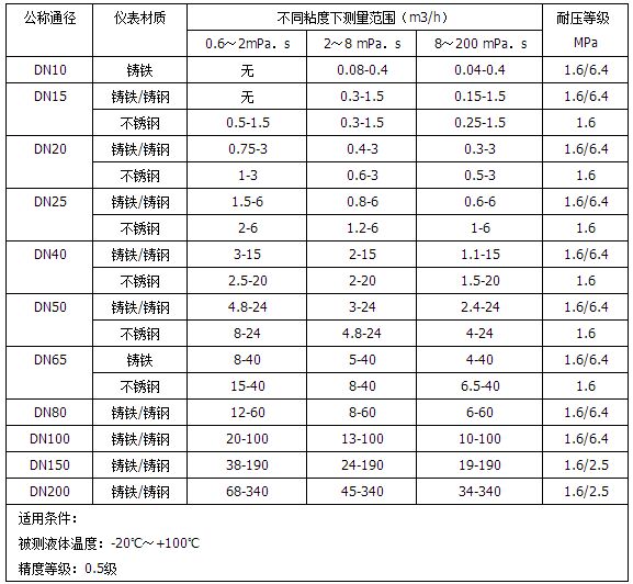 防爆橢圓齒輪流量計流量范圍對照表