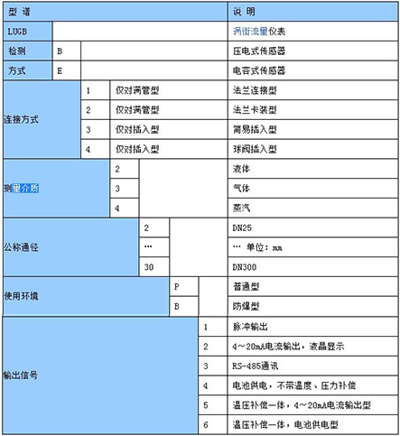 二氧化碳?xì)怏w流量計(jì)型譜選擇對照表