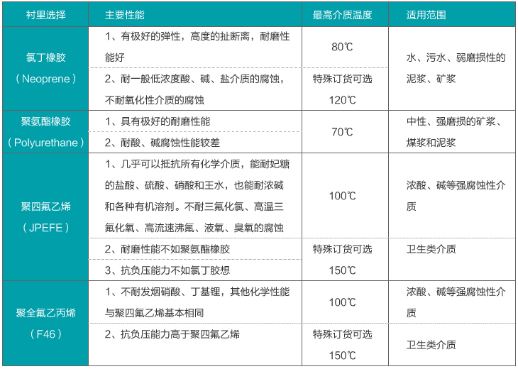 電磁流量計(jì)襯里材料選擇對(duì)照表