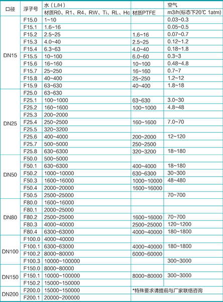 數(shù)顯金屬管浮子流量計流量范圍對照表