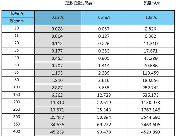 dn600污水流量計(jì)口徑流量范圍對照表