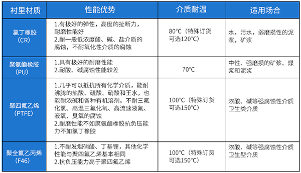 dn100污水流量計襯里材料選型表