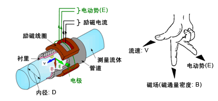 排污水流量計(jì)工作原理圖