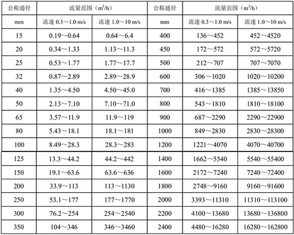 廢水流量計(jì)流量范圍對(duì)照表