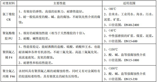 鍋爐水流量計襯里材料對照表