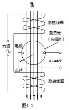 dn150電磁流量計(jì)工作原理圖