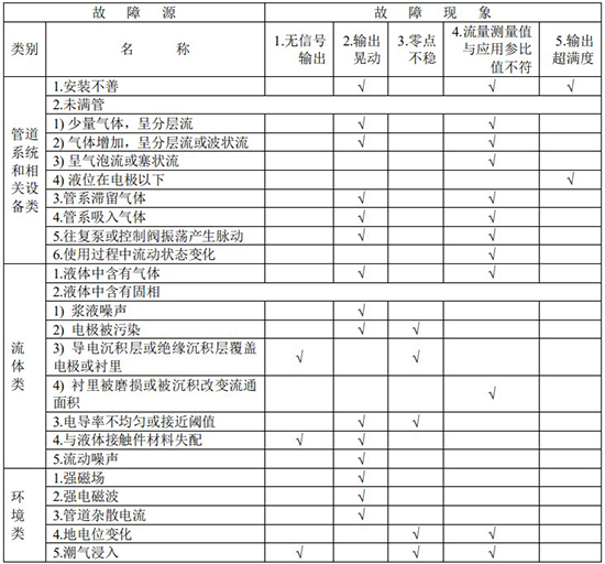 硝酸流量計(jì)故障分析對(duì)照表