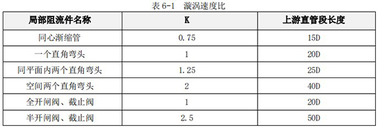 小口徑渦輪流量計(jì)直管段長(zhǎng)度對(duì)照表