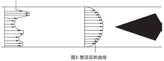 瓦斯管道流量計(jì)整流后曲線圖