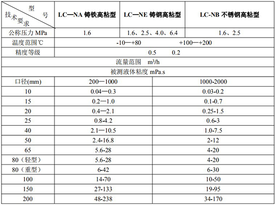 重油流量表技術(shù)參數(shù)對照表二