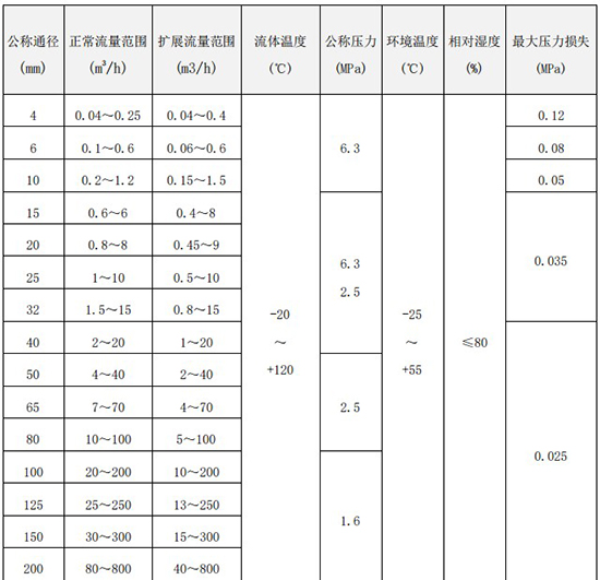 數(shù)顯渦輪流量計口徑流量范圍表